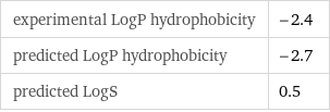 experimental LogP hydrophobicity | -2.4 predicted LogP hydrophobicity | -2.7 predicted LogS | 0.5