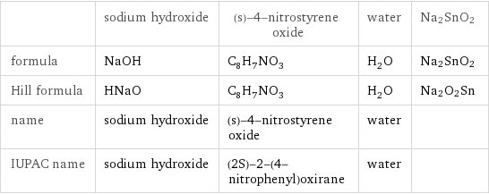  | sodium hydroxide | (s)-4-nitrostyrene oxide | water | Na2SnO2 formula | NaOH | C_8H_7NO_3 | H_2O | Na2SnO2 Hill formula | HNaO | C_8H_7NO_3 | H_2O | Na2O2Sn name | sodium hydroxide | (s)-4-nitrostyrene oxide | water |  IUPAC name | sodium hydroxide | (2S)-2-(4-nitrophenyl)oxirane | water | 