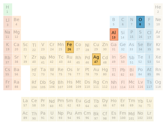 Periodic table location