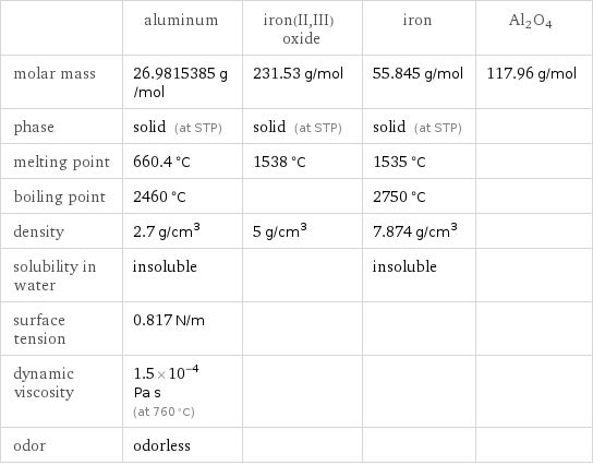  | aluminum | iron(II, III) oxide | iron | Al2O4 molar mass | 26.9815385 g/mol | 231.53 g/mol | 55.845 g/mol | 117.96 g/mol phase | solid (at STP) | solid (at STP) | solid (at STP) |  melting point | 660.4 °C | 1538 °C | 1535 °C |  boiling point | 2460 °C | | 2750 °C |  density | 2.7 g/cm^3 | 5 g/cm^3 | 7.874 g/cm^3 |  solubility in water | insoluble | | insoluble |  surface tension | 0.817 N/m | | |  dynamic viscosity | 1.5×10^-4 Pa s (at 760 °C) | | |  odor | odorless | | | 