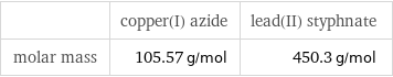  | copper(I) azide | lead(II) styphnate molar mass | 105.57 g/mol | 450.3 g/mol