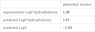  | phenethyl alcohol experimental LogP hydrophobicity | 1.36 predicted LogP hydrophobicity | 1.51 predicted LogS | -1.03