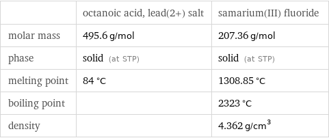  | octanoic acid, lead(2+) salt | samarium(III) fluoride molar mass | 495.6 g/mol | 207.36 g/mol phase | solid (at STP) | solid (at STP) melting point | 84 °C | 1308.85 °C boiling point | | 2323 °C density | | 4.362 g/cm^3