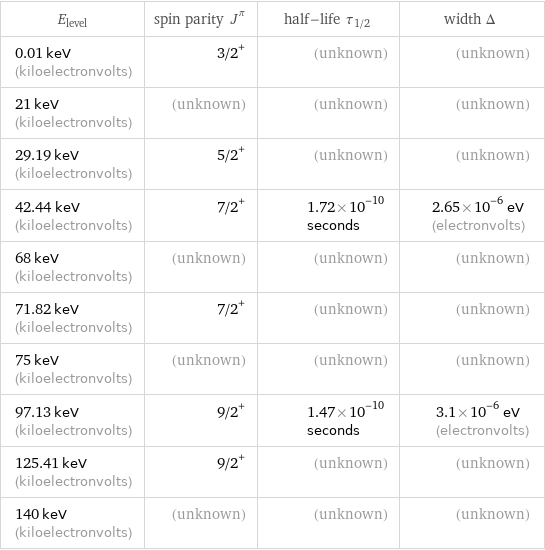 E_level | spin parity J^π | half-life τ_1/2 | width Δ 0.01 keV (kiloelectronvolts) | 3/2^+ | (unknown) | (unknown) 21 keV (kiloelectronvolts) | (unknown) | (unknown) | (unknown) 29.19 keV (kiloelectronvolts) | 5/2^+ | (unknown) | (unknown) 42.44 keV (kiloelectronvolts) | 7/2^+ | 1.72×10^-10 seconds | 2.65×10^-6 eV (electronvolts) 68 keV (kiloelectronvolts) | (unknown) | (unknown) | (unknown) 71.82 keV (kiloelectronvolts) | 7/2^+ | (unknown) | (unknown) 75 keV (kiloelectronvolts) | (unknown) | (unknown) | (unknown) 97.13 keV (kiloelectronvolts) | 9/2^+ | 1.47×10^-10 seconds | 3.1×10^-6 eV (electronvolts) 125.41 keV (kiloelectronvolts) | 9/2^+ | (unknown) | (unknown) 140 keV (kiloelectronvolts) | (unknown) | (unknown) | (unknown)