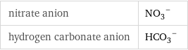 nitrate anion | (NO_3)^- hydrogen carbonate anion | (HCO_3)^-