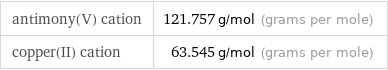 antimony(V) cation | 121.757 g/mol (grams per mole) copper(II) cation | 63.545 g/mol (grams per mole)