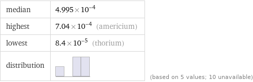 median | 4.995×10^-4 highest | 7.04×10^-4 (americium) lowest | 8.4×10^-5 (thorium) distribution | | (based on 5 values; 10 unavailable)