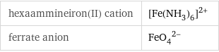 hexaammineiron(II) cation | ([Fe(NH_3)_6])^(2+) ferrate anion | (FeO_4)^(2-)