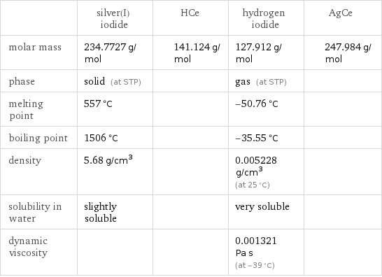  | silver(I) iodide | HCe | hydrogen iodide | AgCe molar mass | 234.7727 g/mol | 141.124 g/mol | 127.912 g/mol | 247.984 g/mol phase | solid (at STP) | | gas (at STP) |  melting point | 557 °C | | -50.76 °C |  boiling point | 1506 °C | | -35.55 °C |  density | 5.68 g/cm^3 | | 0.005228 g/cm^3 (at 25 °C) |  solubility in water | slightly soluble | | very soluble |  dynamic viscosity | | | 0.001321 Pa s (at -39 °C) | 