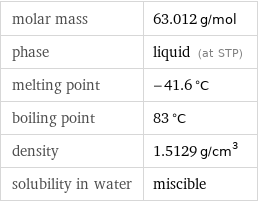 molar mass | 63.012 g/mol phase | liquid (at STP) melting point | -41.6 °C boiling point | 83 °C density | 1.5129 g/cm^3 solubility in water | miscible