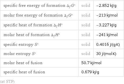 specific free energy of formation Δ_fG° | solid | -2.852 kJ/g molar free energy of formation Δ_fG° | solid | -213 kJ/mol specific heat of formation Δ_fH° | solid | -3.227 kJ/g molar heat of formation Δ_fH° | solid | -241 kJ/mol specific entropy S° | solid | 0.4016 J/(g K) molar entropy S° | solid | 30 J/(mol K) molar heat of fusion | 50.7 kJ/mol |  specific heat of fusion | 0.679 kJ/g |  (at STP)