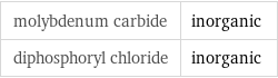 molybdenum carbide | inorganic diphosphoryl chloride | inorganic