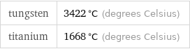 tungsten | 3422 °C (degrees Celsius) titanium | 1668 °C (degrees Celsius)