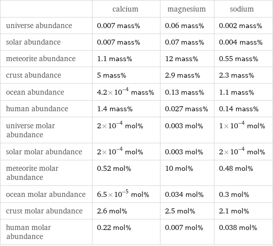  | calcium | magnesium | sodium universe abundance | 0.007 mass% | 0.06 mass% | 0.002 mass% solar abundance | 0.007 mass% | 0.07 mass% | 0.004 mass% meteorite abundance | 1.1 mass% | 12 mass% | 0.55 mass% crust abundance | 5 mass% | 2.9 mass% | 2.3 mass% ocean abundance | 4.2×10^-4 mass% | 0.13 mass% | 1.1 mass% human abundance | 1.4 mass% | 0.027 mass% | 0.14 mass% universe molar abundance | 2×10^-4 mol% | 0.003 mol% | 1×10^-4 mol% solar molar abundance | 2×10^-4 mol% | 0.003 mol% | 2×10^-4 mol% meteorite molar abundance | 0.52 mol% | 10 mol% | 0.48 mol% ocean molar abundance | 6.5×10^-5 mol% | 0.034 mol% | 0.3 mol% crust molar abundance | 2.6 mol% | 2.5 mol% | 2.1 mol% human molar abundance | 0.22 mol% | 0.007 mol% | 0.038 mol%