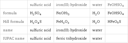  | sulfuric acid | iron(III) hydroxide | water | FeOHSO4 formula | H_2SO_4 | Fe(OH)_3 | H_2O | FeOHSO4 Hill formula | H_2O_4S | FeH_3O_3 | H_2O | HFeO5S name | sulfuric acid | iron(III) hydroxide | water |  IUPAC name | sulfuric acid | ferric trihydroxide | water | 