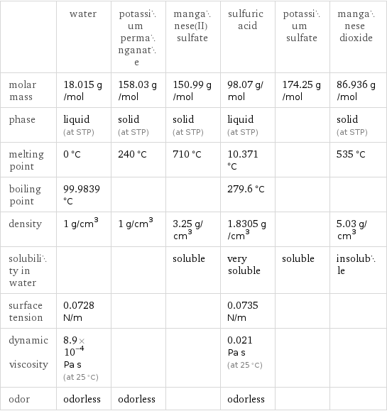  | water | potassium permanganate | manganese(II) sulfate | sulfuric acid | potassium sulfate | manganese dioxide molar mass | 18.015 g/mol | 158.03 g/mol | 150.99 g/mol | 98.07 g/mol | 174.25 g/mol | 86.936 g/mol phase | liquid (at STP) | solid (at STP) | solid (at STP) | liquid (at STP) | | solid (at STP) melting point | 0 °C | 240 °C | 710 °C | 10.371 °C | | 535 °C boiling point | 99.9839 °C | | | 279.6 °C | |  density | 1 g/cm^3 | 1 g/cm^3 | 3.25 g/cm^3 | 1.8305 g/cm^3 | | 5.03 g/cm^3 solubility in water | | | soluble | very soluble | soluble | insoluble surface tension | 0.0728 N/m | | | 0.0735 N/m | |  dynamic viscosity | 8.9×10^-4 Pa s (at 25 °C) | | | 0.021 Pa s (at 25 °C) | |  odor | odorless | odorless | | odorless | | 