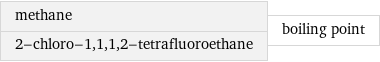 methane 2-chloro-1, 1, 1, 2-tetrafluoroethane | boiling point
