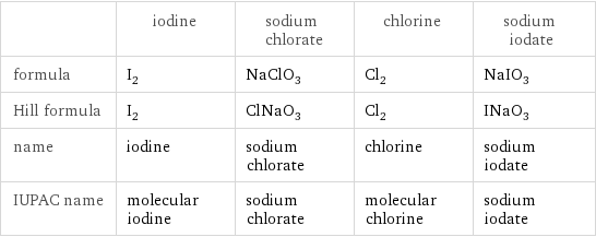  | iodine | sodium chlorate | chlorine | sodium iodate formula | I_2 | NaClO_3 | Cl_2 | NaIO_3 Hill formula | I_2 | ClNaO_3 | Cl_2 | INaO_3 name | iodine | sodium chlorate | chlorine | sodium iodate IUPAC name | molecular iodine | sodium chlorate | molecular chlorine | sodium iodate