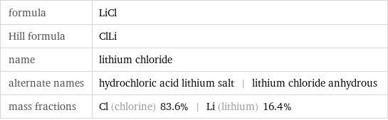 formula | LiCl Hill formula | ClLi name | lithium chloride alternate names | hydrochloric acid lithium salt | lithium chloride anhydrous mass fractions | Cl (chlorine) 83.6% | Li (lithium) 16.4%