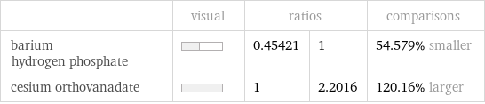  | visual | ratios | | comparisons barium hydrogen phosphate | | 0.45421 | 1 | 54.579% smaller cesium orthovanadate | | 1 | 2.2016 | 120.16% larger