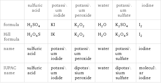  | sulfuric acid | potassium iodide | potassium peroxide | water | potassium sulfate | iodine formula | H_2SO_4 | KI | K_2O_2 | H_2O | K_2SO_4 | I_2 Hill formula | H_2O_4S | IK | K_2O_2 | H_2O | K_2O_4S | I_2 name | sulfuric acid | potassium iodide | potassium peroxide | water | potassium sulfate | iodine IUPAC name | sulfuric acid | potassium iodide | dipotassium peroxide | water | dipotassium sulfate | molecular iodine