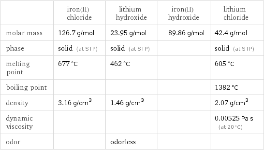  | iron(II) chloride | lithium hydroxide | iron(II) hydroxide | lithium chloride molar mass | 126.7 g/mol | 23.95 g/mol | 89.86 g/mol | 42.4 g/mol phase | solid (at STP) | solid (at STP) | | solid (at STP) melting point | 677 °C | 462 °C | | 605 °C boiling point | | | | 1382 °C density | 3.16 g/cm^3 | 1.46 g/cm^3 | | 2.07 g/cm^3 dynamic viscosity | | | | 0.00525 Pa s (at 20 °C) odor | | odorless | | 