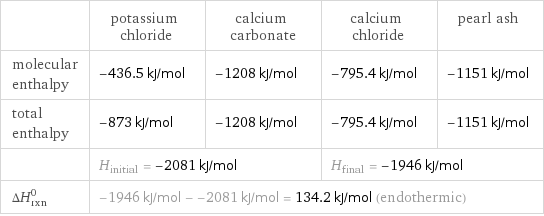 | potassium chloride | calcium carbonate | calcium chloride | pearl ash molecular enthalpy | -436.5 kJ/mol | -1208 kJ/mol | -795.4 kJ/mol | -1151 kJ/mol total enthalpy | -873 kJ/mol | -1208 kJ/mol | -795.4 kJ/mol | -1151 kJ/mol  | H_initial = -2081 kJ/mol | | H_final = -1946 kJ/mol |  ΔH_rxn^0 | -1946 kJ/mol - -2081 kJ/mol = 134.2 kJ/mol (endothermic) | | |  