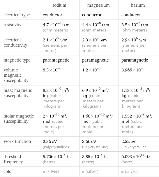  | sodium | magnesium | barium electrical type | conductor | conductor | conductor resistivity | 4.7×10^-8 Ω m (ohm meters) | 4.4×10^-8 Ω m (ohm meters) | 3.5×10^-7 Ω m (ohm meters) electrical conductivity | 2.1×10^7 S/m (siemens per meter) | 2.3×10^7 S/m (siemens per meter) | 2.9×10^6 S/m (siemens per meter) magnetic type | paramagnetic | paramagnetic | paramagnetic volume magnetic susceptibility | 8.5×10^-6 | 1.2×10^-5 | 3.966×10^-5 mass magnetic susceptibility | 8.8×10^-9 m^3/kg (cubic meters per kilogram) | 6.9×10^-9 m^3/kg (cubic meters per kilogram) | 1.13×10^-8 m^3/kg (cubic meters per kilogram) molar magnetic susceptibility | 2×10^-10 m^3/mol (cubic meters per mole) | 1.68×10^-10 m^3/mol (cubic meters per mole) | 1.552×10^-9 m^3/mol (cubic meters per mole) work function | 2.36 eV (Polycrystalline) | 3.66 eV (Polycrystalline) | 2.52 eV (Polycrystalline) threshold frequency | 5.706×10^14 Hz (hertz) | 8.85×10^14 Hz (hertz) | 6.093×10^14 Hz (hertz) color | (silver) | (silver) | (silver)