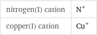 nitrogen(I) cation | N^+ copper(I) cation | Cu^+