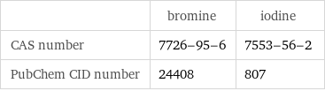  | bromine | iodine CAS number | 7726-95-6 | 7553-56-2 PubChem CID number | 24408 | 807