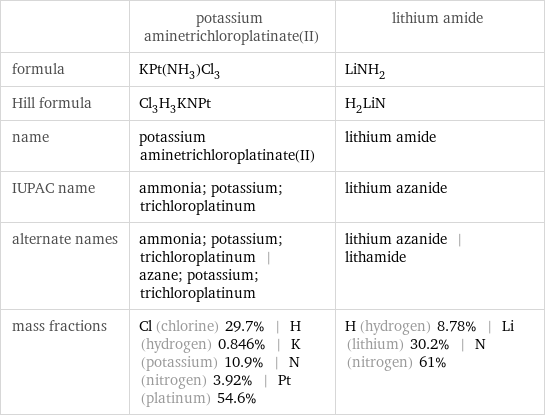  | potassium aminetrichloroplatinate(II) | lithium amide formula | KPt(NH_3)Cl_3 | LiNH_2 Hill formula | Cl_3H_3KNPt | H_2LiN name | potassium aminetrichloroplatinate(II) | lithium amide IUPAC name | ammonia; potassium; trichloroplatinum | lithium azanide alternate names | ammonia; potassium; trichloroplatinum | azane; potassium; trichloroplatinum | lithium azanide | lithamide mass fractions | Cl (chlorine) 29.7% | H (hydrogen) 0.846% | K (potassium) 10.9% | N (nitrogen) 3.92% | Pt (platinum) 54.6% | H (hydrogen) 8.78% | Li (lithium) 30.2% | N (nitrogen) 61%