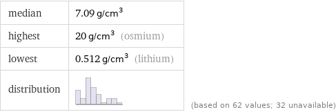 median | 7.09 g/cm^3 highest | 20 g/cm^3 (osmium) lowest | 0.512 g/cm^3 (lithium) distribution | | (based on 62 values; 32 unavailable)