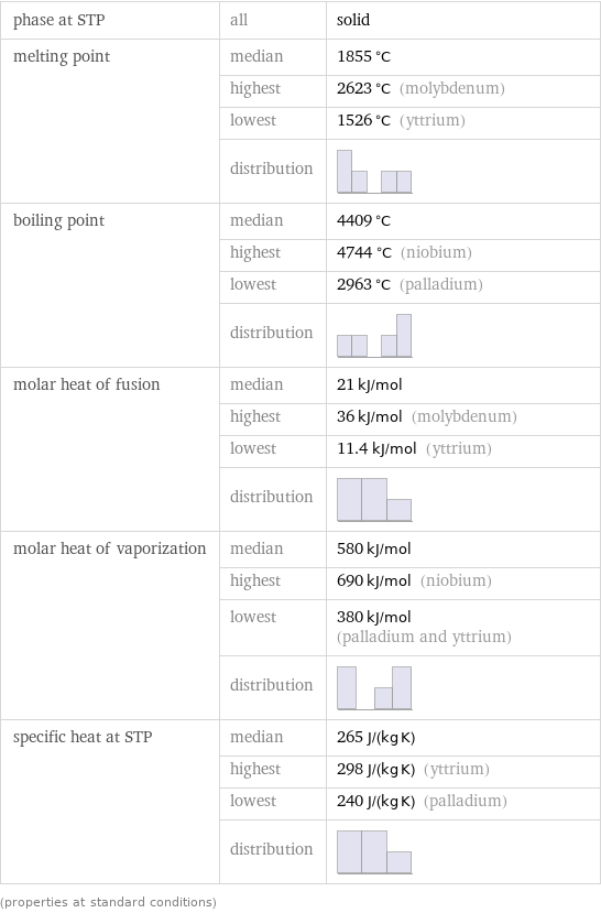 phase at STP | all | solid melting point | median | 1855 °C  | highest | 2623 °C (molybdenum)  | lowest | 1526 °C (yttrium)  | distribution |  boiling point | median | 4409 °C  | highest | 4744 °C (niobium)  | lowest | 2963 °C (palladium)  | distribution |  molar heat of fusion | median | 21 kJ/mol  | highest | 36 kJ/mol (molybdenum)  | lowest | 11.4 kJ/mol (yttrium)  | distribution |  molar heat of vaporization | median | 580 kJ/mol  | highest | 690 kJ/mol (niobium)  | lowest | 380 kJ/mol (palladium and yttrium)  | distribution |  specific heat at STP | median | 265 J/(kg K)  | highest | 298 J/(kg K) (yttrium)  | lowest | 240 J/(kg K) (palladium)  | distribution |  (properties at standard conditions)