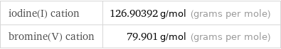 iodine(I) cation | 126.90392 g/mol (grams per mole) bromine(V) cation | 79.901 g/mol (grams per mole)