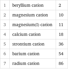 1 | beryllium cation | 2 2 | magnesium cation | 10 3 | magnesium(I) cation | 11 4 | calcium cation | 18 5 | strontium cation | 36 6 | barium cation | 54 7 | radium cation | 86