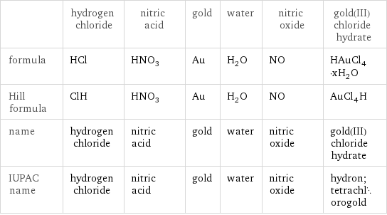  | hydrogen chloride | nitric acid | gold | water | nitric oxide | gold(III) chloride hydrate formula | HCl | HNO_3 | Au | H_2O | NO | HAuCl_4·xH_2O Hill formula | ClH | HNO_3 | Au | H_2O | NO | AuCl_4H name | hydrogen chloride | nitric acid | gold | water | nitric oxide | gold(III) chloride hydrate IUPAC name | hydrogen chloride | nitric acid | gold | water | nitric oxide | hydron; tetrachlorogold