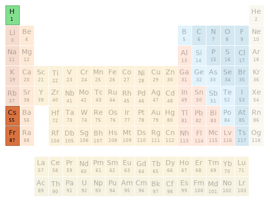 Periodic table location