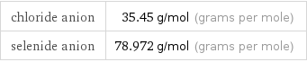 chloride anion | 35.45 g/mol (grams per mole) selenide anion | 78.972 g/mol (grams per mole)