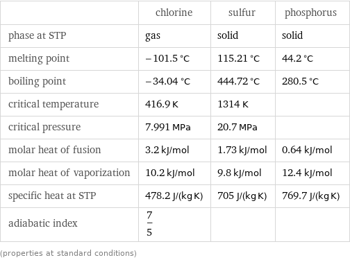  | chlorine | sulfur | phosphorus phase at STP | gas | solid | solid melting point | -101.5 °C | 115.21 °C | 44.2 °C boiling point | -34.04 °C | 444.72 °C | 280.5 °C critical temperature | 416.9 K | 1314 K |  critical pressure | 7.991 MPa | 20.7 MPa |  molar heat of fusion | 3.2 kJ/mol | 1.73 kJ/mol | 0.64 kJ/mol molar heat of vaporization | 10.2 kJ/mol | 9.8 kJ/mol | 12.4 kJ/mol specific heat at STP | 478.2 J/(kg K) | 705 J/(kg K) | 769.7 J/(kg K) adiabatic index | 7/5 | |  (properties at standard conditions)