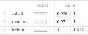  | | visual | ratios |  3 | cobalt | | 0.978 | 1 2 | rhodium | | 0.97 | 1 1 | iridium | | 1 | 1.022