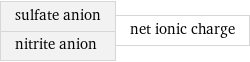 sulfate anion nitrite anion | net ionic charge