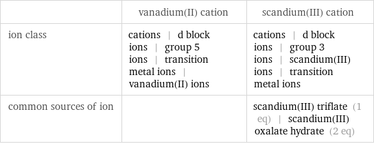  | vanadium(II) cation | scandium(III) cation ion class | cations | d block ions | group 5 ions | transition metal ions | vanadium(II) ions | cations | d block ions | group 3 ions | scandium(III) ions | transition metal ions common sources of ion | | scandium(III) triflate (1 eq) | scandium(III) oxalate hydrate (2 eq)