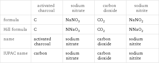  | activated charcoal | sodium nitrate | carbon dioxide | sodium nitrite formula | C | NaNO_3 | CO_2 | NaNO_2 Hill formula | C | NNaO_3 | CO_2 | NNaO_2 name | activated charcoal | sodium nitrate | carbon dioxide | sodium nitrite IUPAC name | carbon | sodium nitrate | carbon dioxide | sodium nitrite