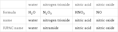  | water | nitrogen trioxide | nitric acid | nitric oxide formula | H_2O | N_2O_3 | HNO_3 | NO name | water | nitrogen trioxide | nitric acid | nitric oxide IUPAC name | water | nitramide | nitric acid | nitric oxide