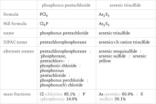  | phosphorus pentachloride | arsenic trisulfide formula | PCl_5 | As_2S_3 Hill formula | Cl_5P | As_2S_3 name | phosphorus pentachloride | arsenic trisulfide IUPAC name | pentachlorophosphorane | arsenic(+3) cation trisulfide alternate names | pentachlorophosphorane | phosphorane, pentachloro- | phosphoric chloride | phosphorous pentachloride | phosphorus perchloride | phosphorus(V) chloride | arsenic sesquisulfide | arsenic sulfide | arsenic yellow mass fractions | Cl (chlorine) 85.1% | P (phosphorus) 14.9% | As (arsenic) 60.9% | S (sulfur) 39.1%