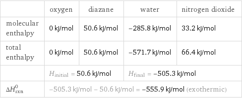  | oxygen | diazane | water | nitrogen dioxide molecular enthalpy | 0 kJ/mol | 50.6 kJ/mol | -285.8 kJ/mol | 33.2 kJ/mol total enthalpy | 0 kJ/mol | 50.6 kJ/mol | -571.7 kJ/mol | 66.4 kJ/mol  | H_initial = 50.6 kJ/mol | | H_final = -505.3 kJ/mol |  ΔH_rxn^0 | -505.3 kJ/mol - 50.6 kJ/mol = -555.9 kJ/mol (exothermic) | | |  