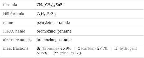 formula | CH_3(CH_2)_4ZnBr Hill formula | C_5H_11BrZn name | pentylzinc bromide IUPAC name | bromozinc; pentane alternate names | bromozinc; pentane mass fractions | Br (bromine) 36.9% | C (carbon) 27.7% | H (hydrogen) 5.12% | Zn (zinc) 30.2%