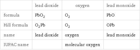  | lead dioxide | oxygen | lead monoxide formula | PbO_2 | O_2 | PbO Hill formula | O_2Pb | O_2 | OPb name | lead dioxide | oxygen | lead monoxide IUPAC name | | molecular oxygen | 