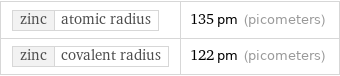 zinc | atomic radius | 135 pm (picometers) zinc | covalent radius | 122 pm (picometers)