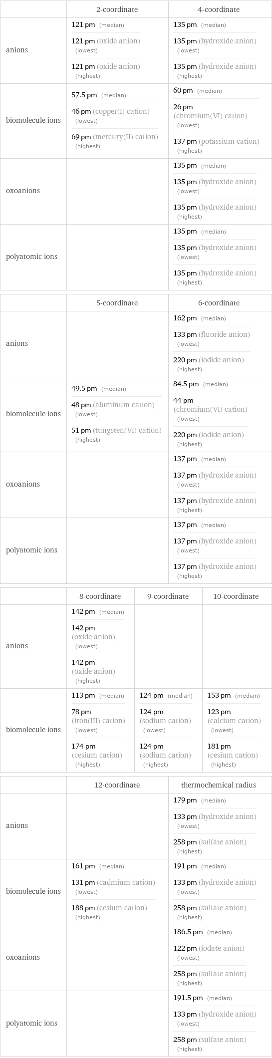  | 2-coordinate | 4-coordinate anions | 121 pm (median) 121 pm (oxide anion) (lowest) 121 pm (oxide anion) (highest) | 135 pm (median) 135 pm (hydroxide anion) (lowest) 135 pm (hydroxide anion) (highest) biomolecule ions | 57.5 pm (median) 46 pm (copper(I) cation) (lowest) 69 pm (mercury(II) cation) (highest) | 60 pm (median) 26 pm (chromium(VI) cation) (lowest) 137 pm (potassium cation) (highest) oxoanions | | 135 pm (median) 135 pm (hydroxide anion) (lowest) 135 pm (hydroxide anion) (highest) polyatomic ions | | 135 pm (median) 135 pm (hydroxide anion) (lowest) 135 pm (hydroxide anion) (highest)  | 5-coordinate | 6-coordinate anions | | 162 pm (median) 133 pm (fluoride anion) (lowest) 220 pm (iodide anion) (highest) biomolecule ions | 49.5 pm (median) 48 pm (aluminum cation) (lowest) 51 pm (tungsten(VI) cation) (highest) | 84.5 pm (median) 44 pm (chromium(VI) cation) (lowest) 220 pm (iodide anion) (highest) oxoanions | | 137 pm (median) 137 pm (hydroxide anion) (lowest) 137 pm (hydroxide anion) (highest) polyatomic ions | | 137 pm (median) 137 pm (hydroxide anion) (lowest) 137 pm (hydroxide anion) (highest)  | 8-coordinate | 9-coordinate | 10-coordinate anions | 142 pm (median) 142 pm (oxide anion) (lowest) 142 pm (oxide anion) (highest) | |  biomolecule ions | 113 pm (median) 78 pm (iron(III) cation) (lowest) 174 pm (cesium cation) (highest) | 124 pm (median) 124 pm (sodium cation) (lowest) 124 pm (sodium cation) (highest) | 153 pm (median) 123 pm (calcium cation) (lowest) 181 pm (cesium cation) (highest)  | 12-coordinate | thermochemical radius anions | | 179 pm (median) 133 pm (hydroxide anion) (lowest) 258 pm (sulfate anion) (highest) biomolecule ions | 161 pm (median) 131 pm (cadmium cation) (lowest) 188 pm (cesium cation) (highest) | 191 pm (median) 133 pm (hydroxide anion) (lowest) 258 pm (sulfate anion) (highest) oxoanions | | 186.5 pm (median) 122 pm (iodate anion) (lowest) 258 pm (sulfate anion) (highest) polyatomic ions | | 191.5 pm (median) 133 pm (hydroxide anion) (lowest) 258 pm (sulfate anion) (highest)